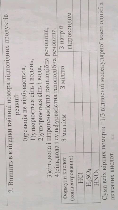 Впишіть в клітини таблиці відповідних продуктів реакцій над. ​