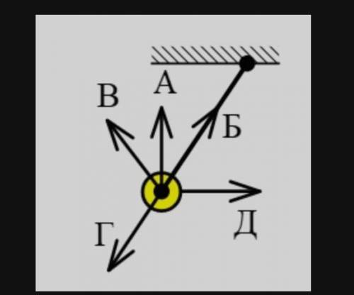 На прочном стержне, жестко закрепленном в потолке, закреплен шар. Укажите правильное направление сил