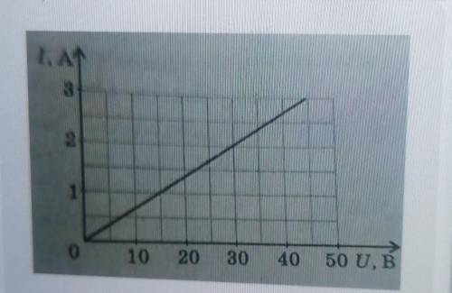 На малюнку зображений графік залежності сили струму в провіднику від напруги на кінцях цього провідн