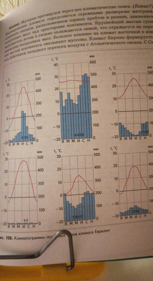 Какая из климотограмм относиться к Евразии?​