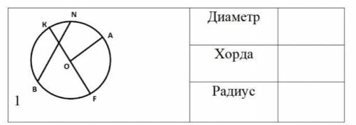 По рисунку выписать элементы окружности.