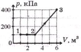 Определите работу газа в процессе 2-3 (см. рисунок) А) 500 кДж. Б) 950 кДж. В) 750 кДж. Г) 200 кДж.