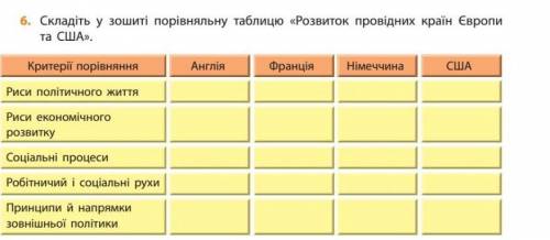 6. Складіть у зошиті порівняльну таблицю «Розвиток провідних країн Європита США».​