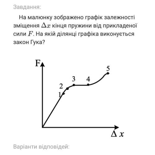 На малюнку зображено графік залежності зміщення Δ x кінця пружини від прикладеної сили F . На якій