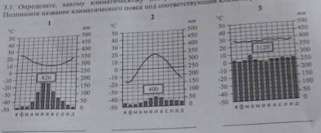 Определите, какому климатическому поясу соответствует каждая климатограмма. Подпишите название клима