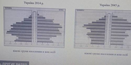 Завдання 3. Порівняйте частку дітей і підлітків до 15 р. в нашій країні 2014 і 2045 рр. На скільки т