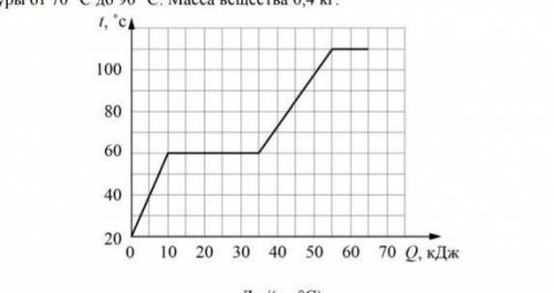 На графике показана зависимость температуры некоторого вещества от подведённого к нему количества те