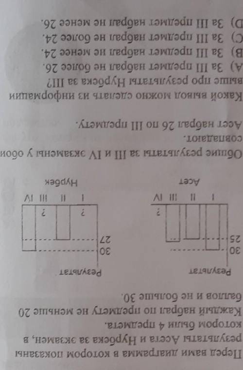 15. Перед вами диаграмма в котором показаны результаты Асета и Нурбека за экзамен, вкотором были 4 п