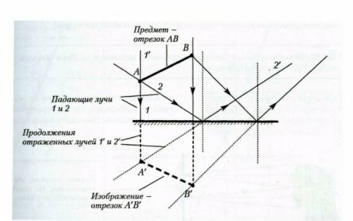 Постройте изображение трёх светящихся точек A,B и C в плоском зеркале(рис. 190). Определите графичес