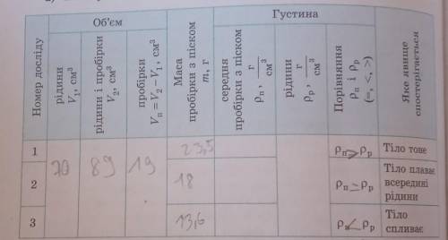 іть визначитисередня пробірки з піском Pп,г-см³;рідини Pp,г-см³​