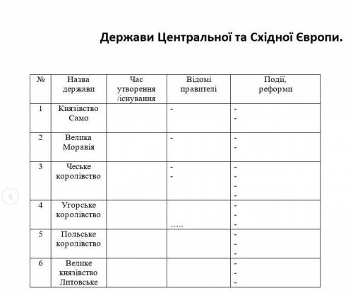 Заповніть таблицю Утворення нових держав у Центральній і Східній Європі.