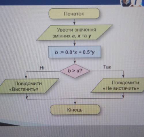 Дізнатись використовуючи блок-схему чи вистачить Марічці грошей, якщо мама дала їй 100 грн. Цукеркик