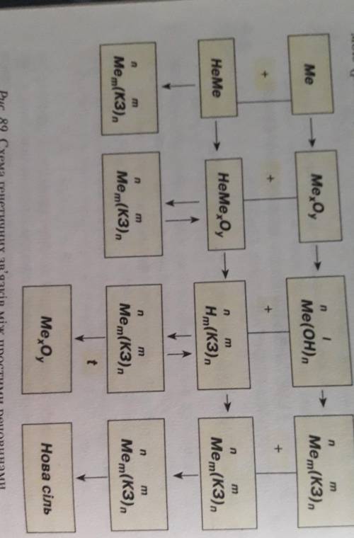 Схему перетворити на хімічні рівняння Me-брати метал, He-неметал, KЗ-кислотний залишок, H KЗ-кислота