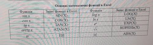 Запис виразу за правилами Excel ​