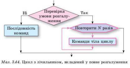 1. Як виконується фрагмент алгоритму наведений на малюнку 3.42? 2. Як виконується фрагмент алгоритму