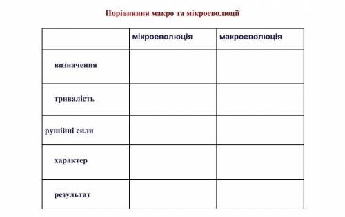 Заполнить таблицу Порівняння макро та мікроеволюції