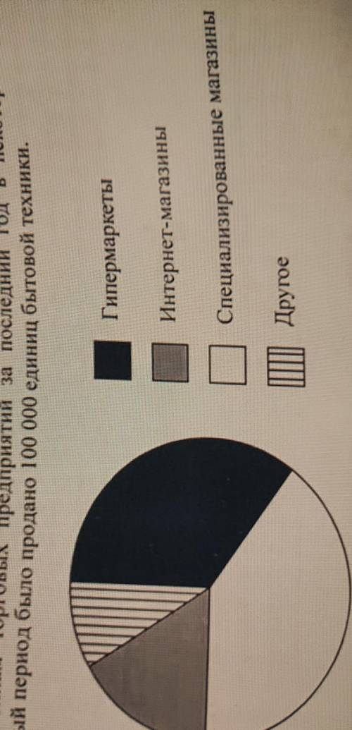 На диаграмме представлена информация о распределении продак бытовой техники по разным типам торговых