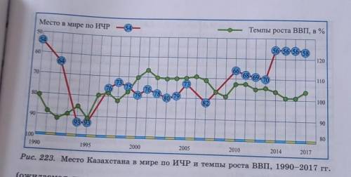 Задание .Установите взаимосвязь ИЧР и темпов роста экономики Казах- мире по ИЧР за период с 1990 по