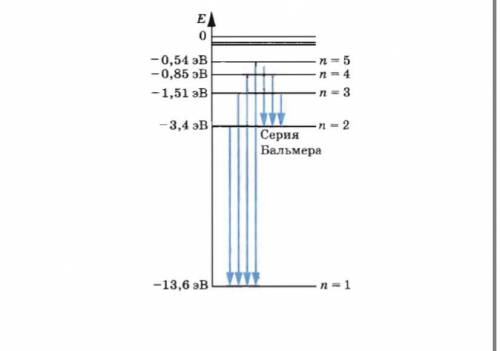 Электрон в атоме водорода перешел с 4 уровня на 1-й. Определите частоту и длину волны излучаемого фо