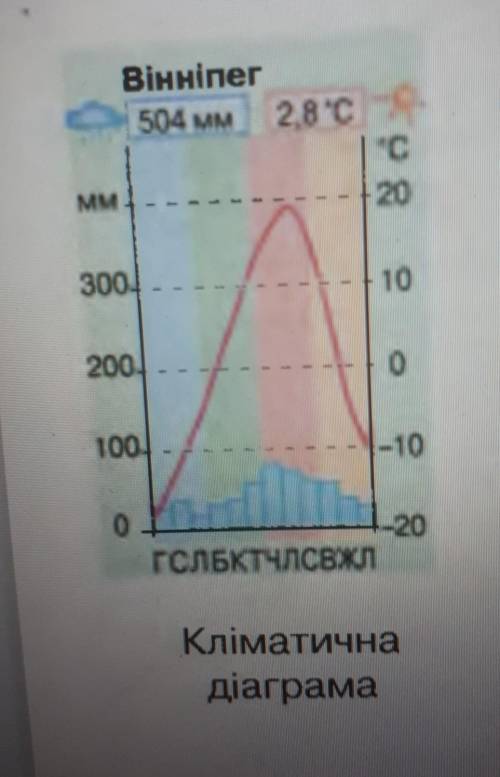 Розгляньте кліматичні діаграми на с. 164-165. Визначити за ними кліматичні показники міст:середньорі