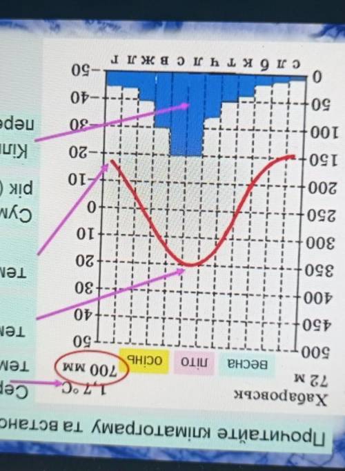 Прочитайте кліматограму та встановіть область помірногокліматичного поясу.​