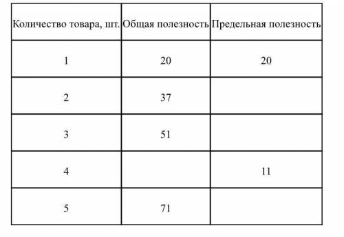 1. Заполните пропуски в таблице. Постройте кривые общей и предельной полезности по следующим данным.