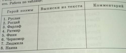 Fil 2. Распределитесь на микрогруппы, выберите героя и охарактеризуйтеего. Работа по таблице:Герой п