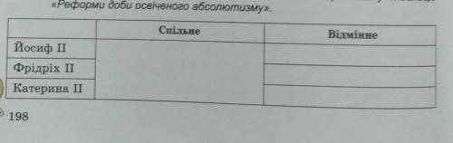 Скласти порівняльну таблицю Реформи доби освіченого абсолютизму​