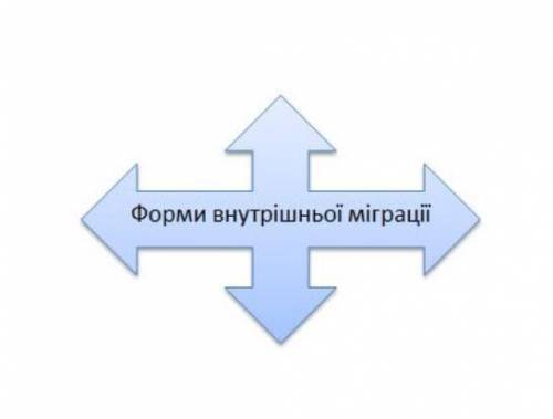 Доповніть схему Форми внутрішньої міграції