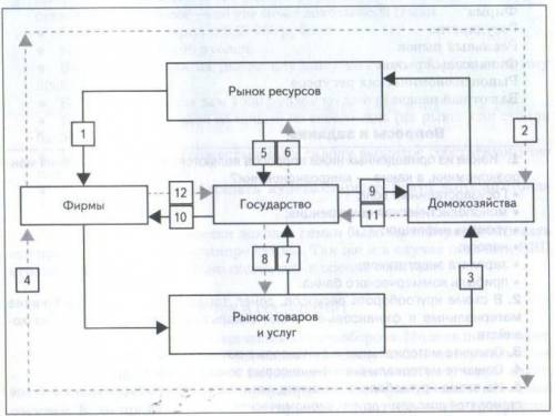 1) Опишите материальные и финансовые потоки вокруг фирм 2) Опишите материальные и финансовые потоки