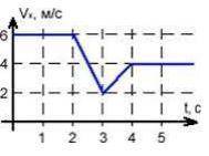 На малюнку дано графік зміни швидкості руху тіла. Накресліть графік зміни прискорення тіла за перші