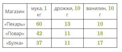 Марина Павловна внимательно изучает цены в каталогах, прежде чем пойти за покупками. На сей раз она