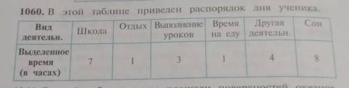 1060. В этой таблице приведен распорядок дня ученика, ВидОтдых Выполнение ВремяДругаяШколадеятельн.у