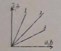 На малюнку показано графік залежності сили струму від напруги трьох провідників. У якого з цих прові