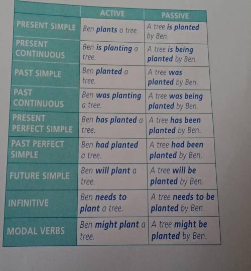 Passive voice 1.Nowadays a lot of toys in China (make)2.Carlos are songs which at Christmas (sing)​