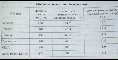 Сделай вывод.Проанализируй Страны где больше леса. ​