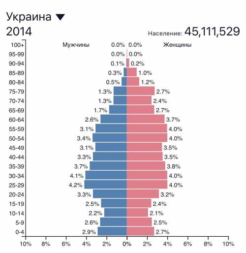 Посчитайте , на сколько процентов изменилось население Украины 2015 по сравнению с 2014( фото ниже).