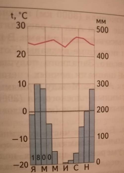 1.На основе обозначений, используемых на климатограмме, определите, какие параметры можно узнать с е