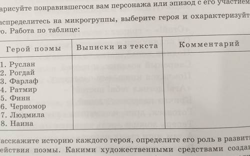 Распределите на микрогруппы, выберите героя и охарактеризуйте его. Работа по таблице:​