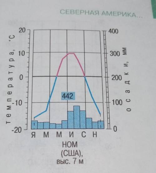 характеристику этой климатограмы​