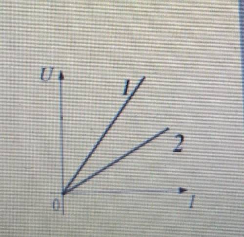 5. Порівняйте опір двох резисторів зображений на вольт- амперних характеристиках. Аргументуйте свою