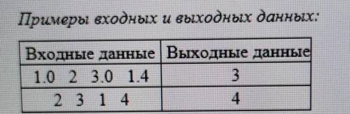 Язык Pascal. Напишите программу, которая позволяет вводить с клавиатуры 4 числа и выводить на экран