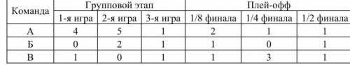 Чемпионаты мира по футболу проводятся с 1930 года раз в четыре года. Чтобы попасть в финальную часть