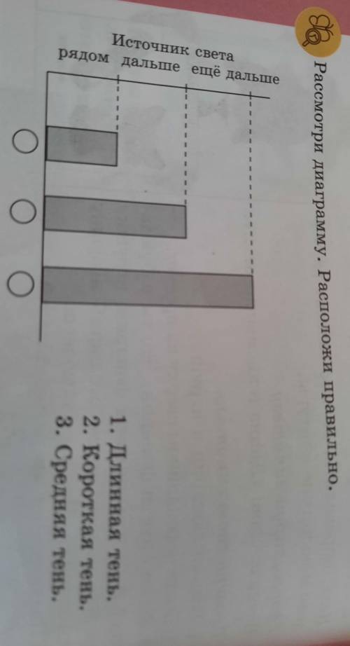 Рассмотри диаграмму. Расположи правильно. Источник светарядом дальше ещё дальше1. Длинная тень.2. Ко