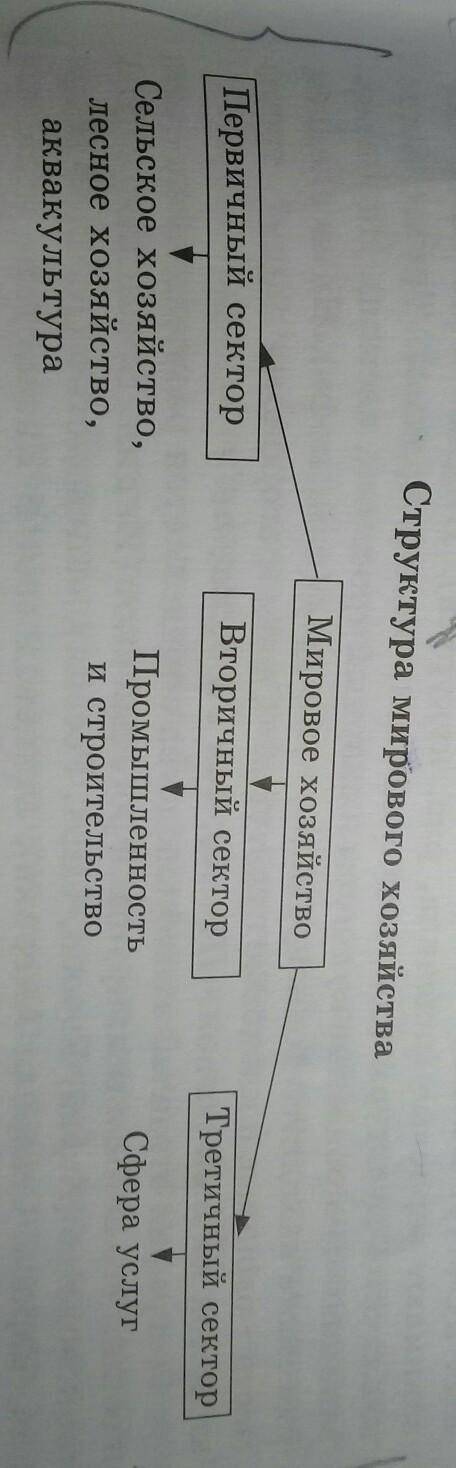 Дать определение мировому хозяйству. Используя условные знаки нанести на контурную карту мира центры