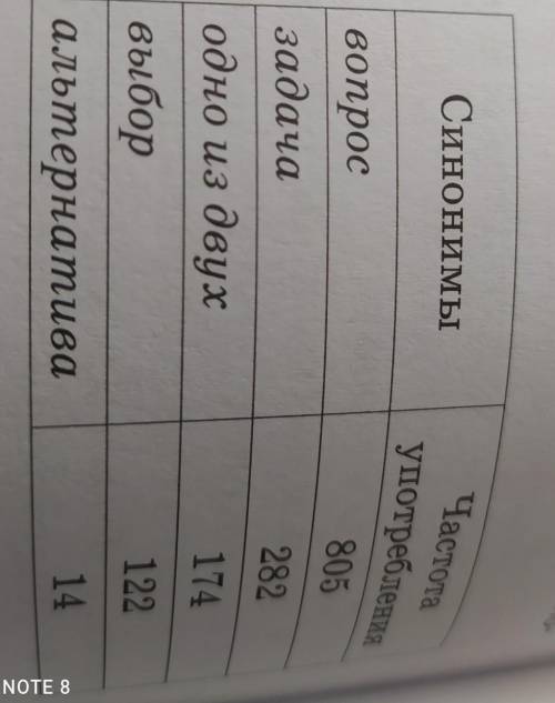 Прочитайте фрагмент Сло варя русских синонимов. Обратите внимание на частоту употребления синонимо