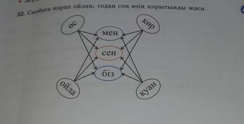 32. Сызбаға қарап ойлан, содан соң өзің қорытынды жаса. ндеөскөрменсенбізойлақуан​