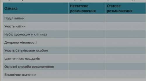 Порівняти ознаки статевого і нестатевого розмноження