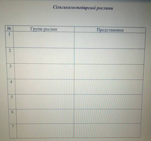 сільськогосподарські рослини виходячи з їхнього господарського призначення діляться на дві групи.Зап