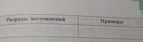 550. Заполните таблицу примерами. ​